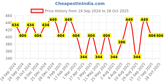 myntra.com Jewels Galaxy Gold-Plated Layered Necklace jewels galaxy Price History Graph from 19 Sep 2024 to 27 Oct 2025