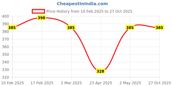 myntra.com Jewels Galaxy Gold-Plated Layered Necklace jewels galaxy Price History Graph from 10 Feb 2025 to 27 Oct 2025