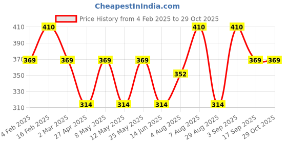 myntra.com Jewels Galaxy Gold-Plated Layered Necklace jewels galaxy Price History Graph from 4 Feb 2025 to 28 Oct 2025