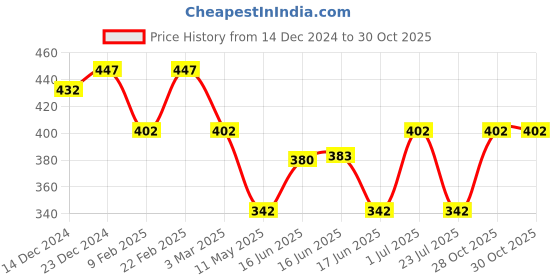 myntra.com Jewels Galaxy Gold-Plated Layered Necklace with Leo Zodiac Charm jewels galaxy Price History Graph from 14 Dec 2024 to 28 Oct 2025