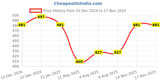 myntra.com Jewels Galaxy Gold-Plated Layered Necklace With Set Of 6 Stud Earrings Set jewels galaxy Price History Graph from 10 Dec 2024 to 17 Nov 2025