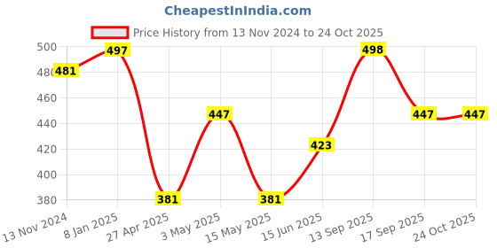myntra.com Jewels Galaxy Gold-Plated Layered Necklace With Set Of 6 Studs & Hoop Earrings Set jewels galaxy Price History Graph from 13 Nov 2024 to 23 Oct 2025