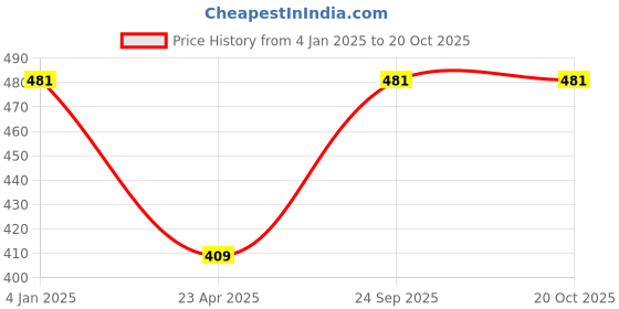 myntra.com Jewels Galaxy Gold-Plated Layered Necklace With Set Of 6 Studs & Hoop Earrings Set jewels galaxy Price History Graph from 4 Jan 2025 to 20 Oct 2025