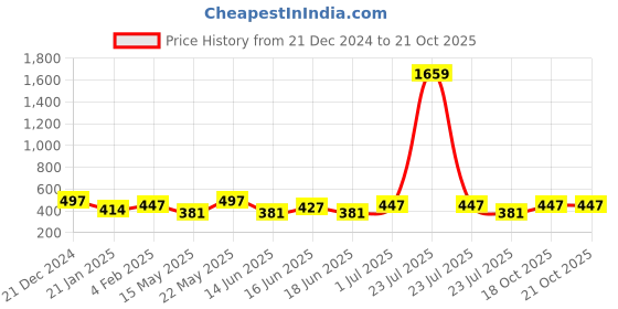 myntra.com Jewels Galaxy Gold-Plated Layered Necklace With Set Of 6 Studs & Hoop Earrings Set jewels galaxy Price History Graph from 21 Dec 2024 to 20 Oct 2025