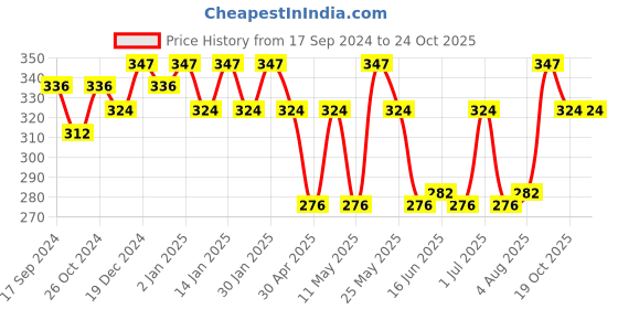myntra.com Jewels Galaxy Gold-Plated Leaf Shaped Contemporary Drop Jacket Earrings jewels galaxy Price History Graph from 17 Sep 2024 to 24 Oct 2025