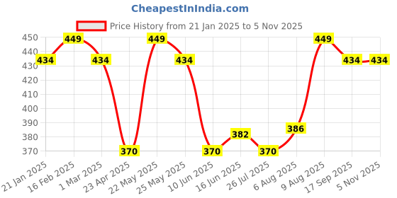myntra.com Jewels Galaxy Gold-Plated Link Chain jewels galaxy Price History Graph from 21 Jan 2025 to 2 Nov 2025
