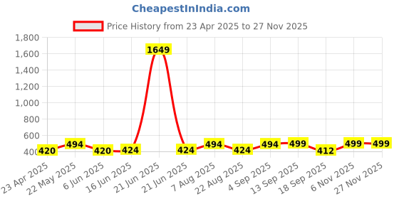 myntra.com Jewels Galaxy Gold-Plated Minimal Chain jewels galaxy Price History Graph from 23 Apr 2025 to 25 Nov 2025