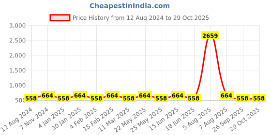 myntra.com Jewels Galaxy Gold-Plated Mother of Pearl Cuff Bracelet jewels galaxy Price History Graph from 12 Aug 2024 to 29 Oct 2025