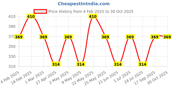 myntra.com Jewels Galaxy Gold-Plated Necklace jewels galaxy Price History Graph from 4 Feb 2025 to 30 Oct 2025