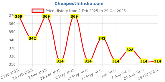 myntra.com Jewels Galaxy Gold-Plated Necklace jewels galaxy Price History Graph from 2 Feb 2025 to 29 Oct 2025