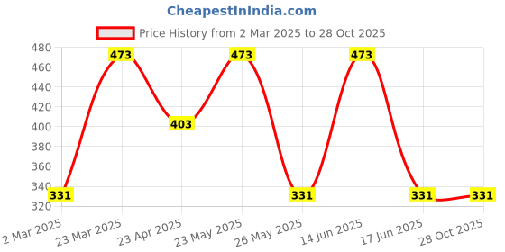 myntra.com Jewels Galaxy Gold-Plated Necklace jewels galaxy Price History Graph from 2 Mar 2025 to 28 Oct 2025