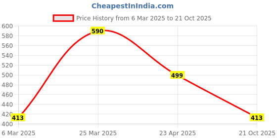 myntra.com Jewels Galaxy Gold-Plated Necklace jewels galaxy Price History Graph from 6 Mar 2025 to 21 Oct 2025
