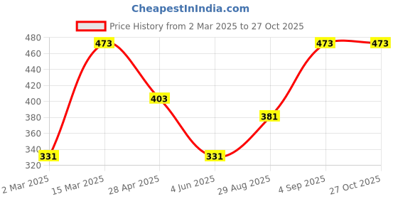 myntra.com Jewels Galaxy Gold-Plated Necklace jewels galaxy Price History Graph from 2 Mar 2025 to 27 Oct 2025