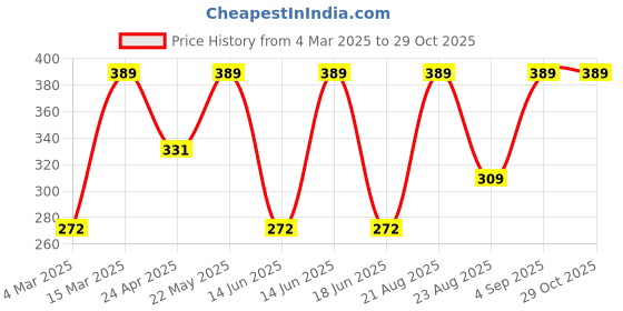 myntra.com Jewels Galaxy Gold-Plated Necklace jewels galaxy Price History Graph from 4 Mar 2025 to 27 Oct 2025