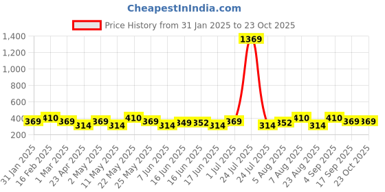 myntra.com Jewels Galaxy Gold-Plated Necklace jewels galaxy Price History Graph from 31 Jan 2025 to 23 Oct 2025
