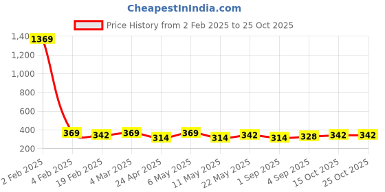 myntra.com Jewels Galaxy Gold-Plated Necklace jewels galaxy Price History Graph from 2 Feb 2025 to 24 Oct 2025