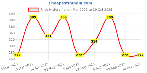 myntra.com Jewels Galaxy Gold-Plated Necklace jewels galaxy Price History Graph from 4 Mar 2025 to 29 Oct 2025