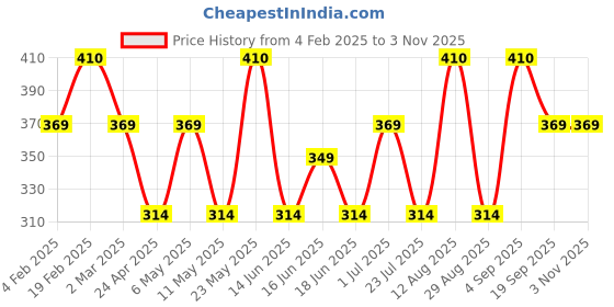 myntra.com Jewels Galaxy Gold-Plated Necklace jewels galaxy Price History Graph from 4 Feb 2025 to 2 Nov 2025