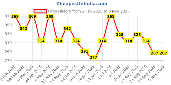 myntra.com Jewels Galaxy Gold-Plated Necklace jewels galaxy Price History Graph from 2 Feb 2025 to 3 Nov 2025