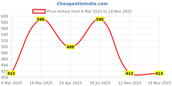 myntra.com Jewels Galaxy Gold-Plated Necklace jewels galaxy Price History Graph from 6 Mar 2025 to 18 Nov 2025