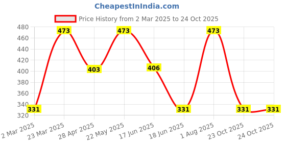 myntra.com Jewels Galaxy Gold-Plated Necklace jewels galaxy Price History Graph from 2 Mar 2025 to 23 Oct 2025