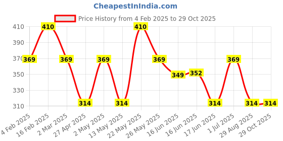 myntra.com Jewels Galaxy Gold-Plated Necklace jewels galaxy Price History Graph from 4 Feb 2025 to 29 Oct 2025