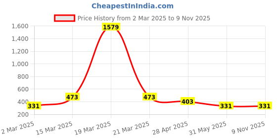 myntra.com Jewels Galaxy Gold-Plated Necklace jewels galaxy Price History Graph from 2 Mar 2025 to 8 Nov 2025