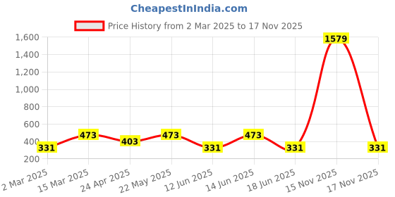 myntra.com Jewels Galaxy Gold-Plated Necklace jewels galaxy Price History Graph from 2 Mar 2025 to 17 Nov 2025