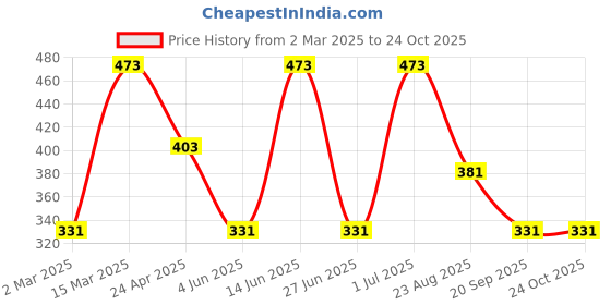 myntra.com Jewels Galaxy Gold-Plated Necklace jewels galaxy Price History Graph from 2 Mar 2025 to 22 Oct 2025