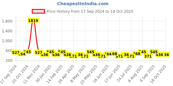 myntra.com Jewels Galaxy Gold-Plated Numerals Anti Tarnish Pendant With Chain jewels galaxy Price History Graph from 17 Sep 2024 to 17 Oct 2025