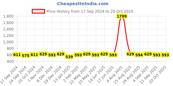 myntra.com Jewels Galaxy Gold-Plated Oversized Studs jewels galaxy Price History Graph from 17 Sep 2024 to 19 Oct 2025