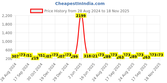 myntra.com Jewels Galaxy Gold Plated Rectangular Cut Cubic Zirconia Matrix Tennis Bracelet jewels galaxy Price History Graph from 28 Aug 2024 to 17 Nov 2025