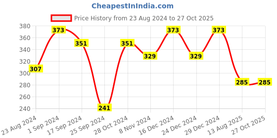 myntra.com Jewels Galaxy Gold Plated Rectangular Cut Cubic Zirconia Matrix Tennis Bracelet jewels galaxy Price History Graph from 23 Aug 2024 to 27 Oct 2025