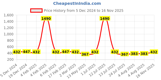 myntra.com Jewels Galaxy Gold-Plated Sagittarius Zodiac Stone-Studded Layered Necklace jewels galaxy Price History Graph from 5 Dec 2024 to 16 Nov 2025