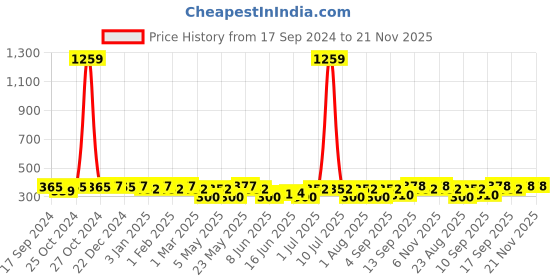 myntra.com Jewels Galaxy Gold-Plated Set of 22 Stackable Rings jewels galaxy Price History Graph from 17 Sep 2024 to 20 Nov 2025