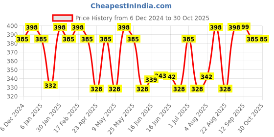 myntra.com Jewels Galaxy Gold-Plated Set Of 8 Contemporary Hoop Earrings jewels galaxy Price History Graph from 6 Dec 2024 to 30 Oct 2025