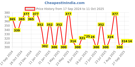 myntra.com Jewels Galaxy Gold-Plated Spherical Drop Earrings jewels galaxy Price History Graph from 17 Sep 2024 to 4 Oct 2025