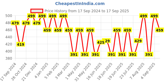 myntra.com Jewels Galaxy Gold-Plated Stainless Steel American Diamond Evil Eye Pendant With Chain jewels galaxy Price History Graph from 17 Sep 2024 to 17 Sep 2025