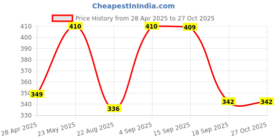 myntra.com Jewels Galaxy Gold-Plated Stainless Steel Anti Tarnish Heart Shaped Pendant with Chain jewels galaxy Price History Graph from 28 Apr 2025 to 27 Oct 2025