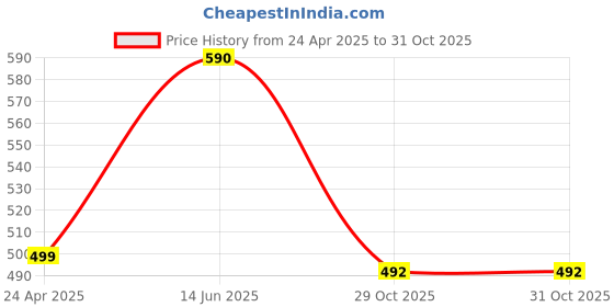 myntra.com Jewels Galaxy Gold-Plated Stainless Steel Chain jewels galaxy Price History Graph from 24 Apr 2025 to 31 Oct 2025