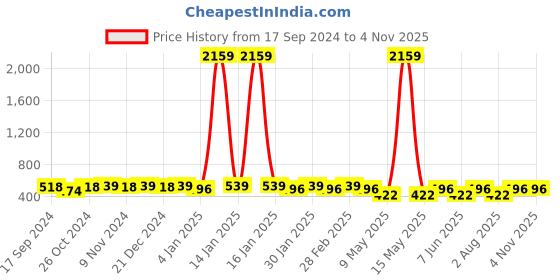 myntra.com Jewels Galaxy Gold Plated Stainless Steel Charm Bracelet jewels galaxy Price History Graph from 17 Sep 2024 to 2 Nov 2025