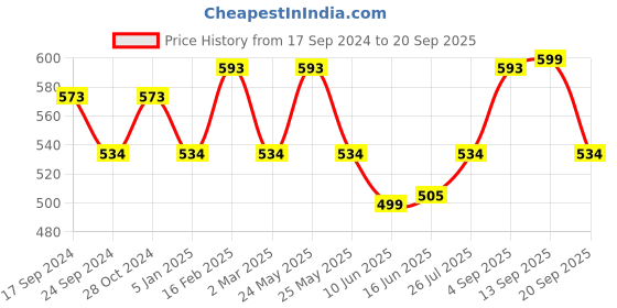 myntra.com Jewels Galaxy Gold-Plated Stainless Steel Circular Pendant jewels galaxy Price History Graph from 17 Sep 2024 to 20 Sep 2025