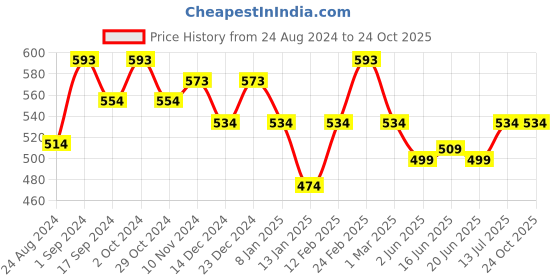 myntra.com Jewels Galaxy Gold-Plated Stainless Steel CZ-Studded Anti Tarnish Cylindrical Pendant jewels galaxy Price History Graph from 24 Aug 2024 to 23 Oct 2025