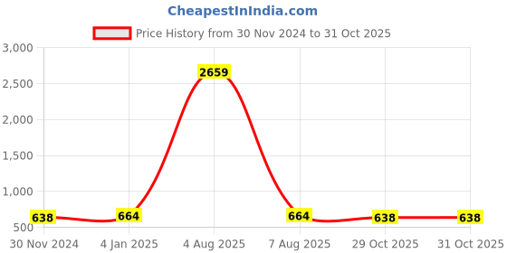 myntra.com Jewels Galaxy Gold-Plated Stainless Steel Flower Cuff Bracelet jewels galaxy Price History Graph from 30 Nov 2024 to 31 Oct 2025