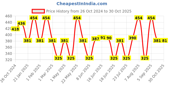 myntra.com Jewels Galaxy Gold-plated Stainless Steel Geometric Tassel Pull-out Pendant With Chain jewels galaxy Price History Graph from 26 Oct 2024 to 29 Oct 2025