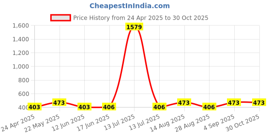 myntra.com Jewels Galaxy Gold-Plated Stainless Steel Necklace jewels galaxy Price History Graph from 24 Apr 2025 to 30 Oct 2025