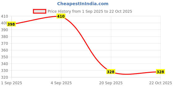 myntra.com Jewels Galaxy Gold-Plated Stainless Steel Square Pendant With Chain jewels galaxy Price History Graph from 1 Sep 2025 to 22 Oct 2025