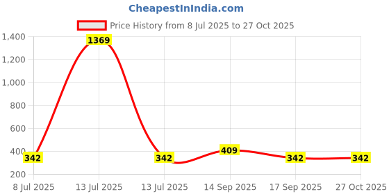 myntra.com Jewels Galaxy Gold-Plated Stainless Steel Square Pendant With Chain jewels galaxy Price History Graph from 8 Jul 2025 to 27 Oct 2025