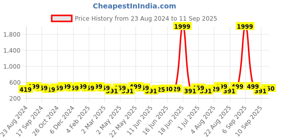 myntra.com Jewels Galaxy Gold-Plated Star Shaped Studs Earrings jewels galaxy Price History Graph from 23 Aug 2024 to 11 Sep 2025