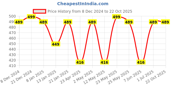 myntra.com Jewels Galaxy Gold-Plated Stone-Studded & Beaded Classic Drop Earrings jewels galaxy Price History Graph from 8 Dec 2024 to 21 Oct 2025